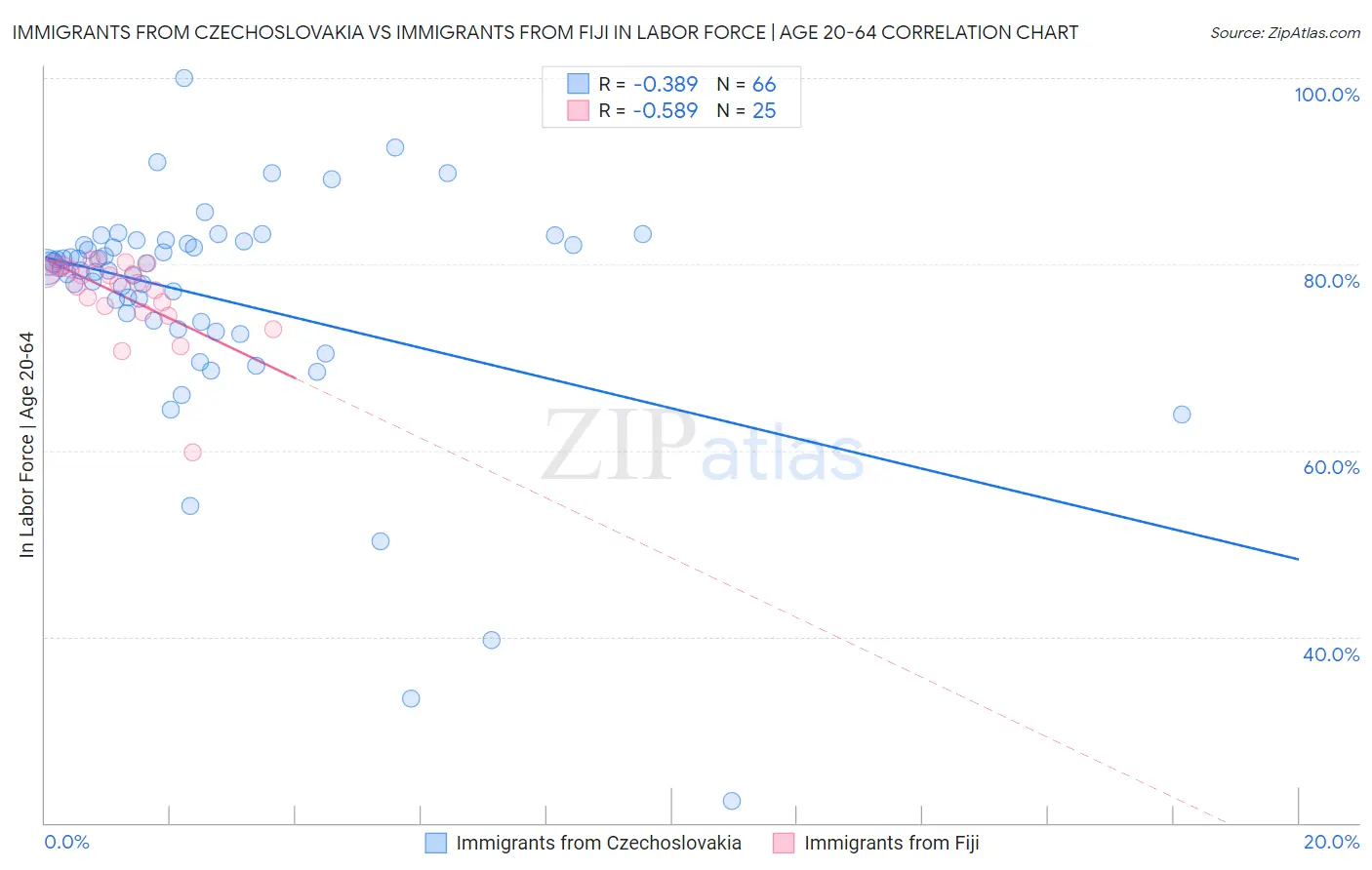 Immigrants from Czechoslovakia vs Immigrants from Fiji In Labor Force | Age 20-64