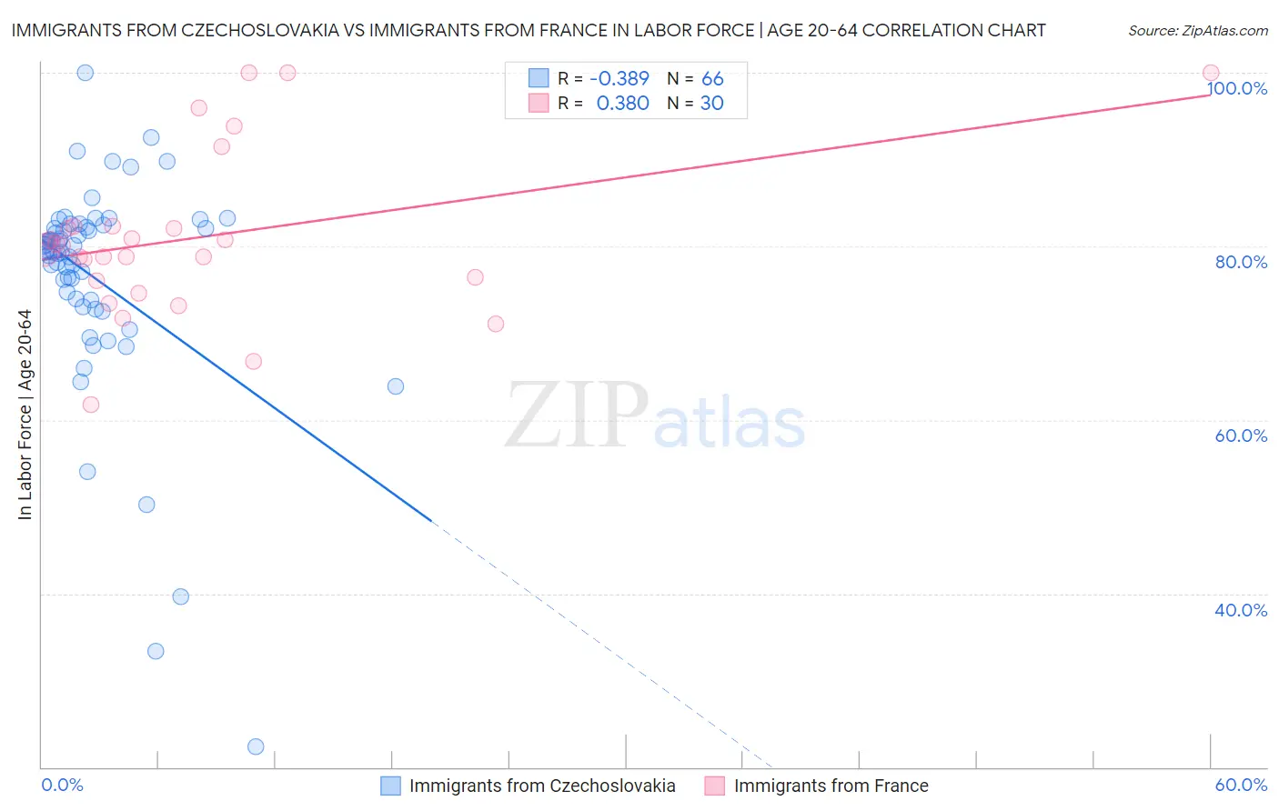 Immigrants from Czechoslovakia vs Immigrants from France In Labor Force | Age 20-64