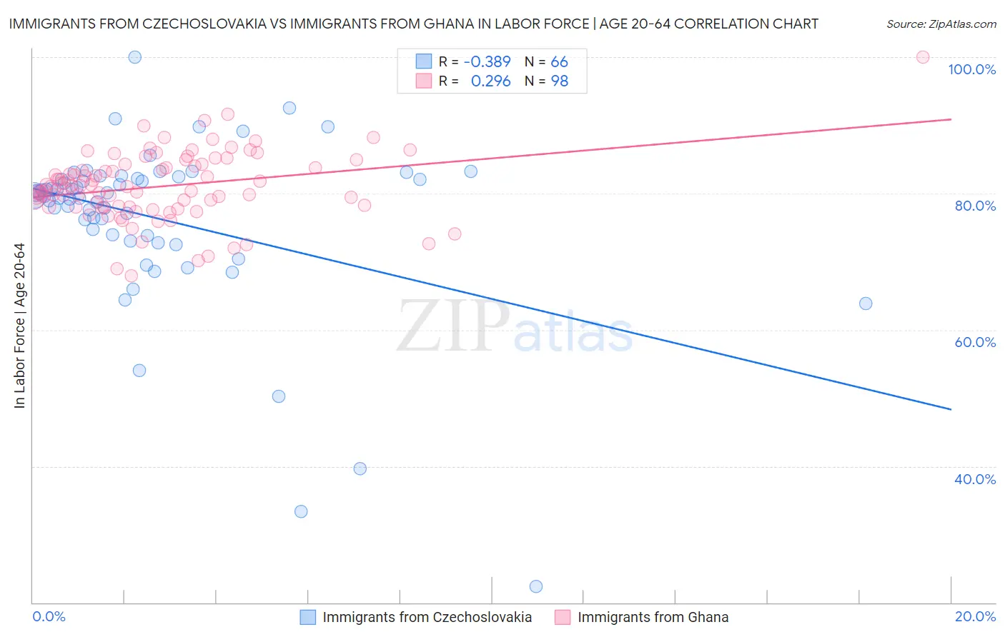 Immigrants from Czechoslovakia vs Immigrants from Ghana In Labor Force | Age 20-64