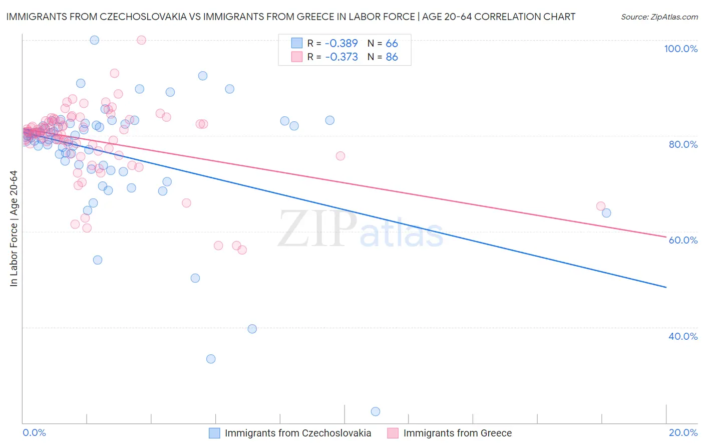 Immigrants from Czechoslovakia vs Immigrants from Greece In Labor Force | Age 20-64