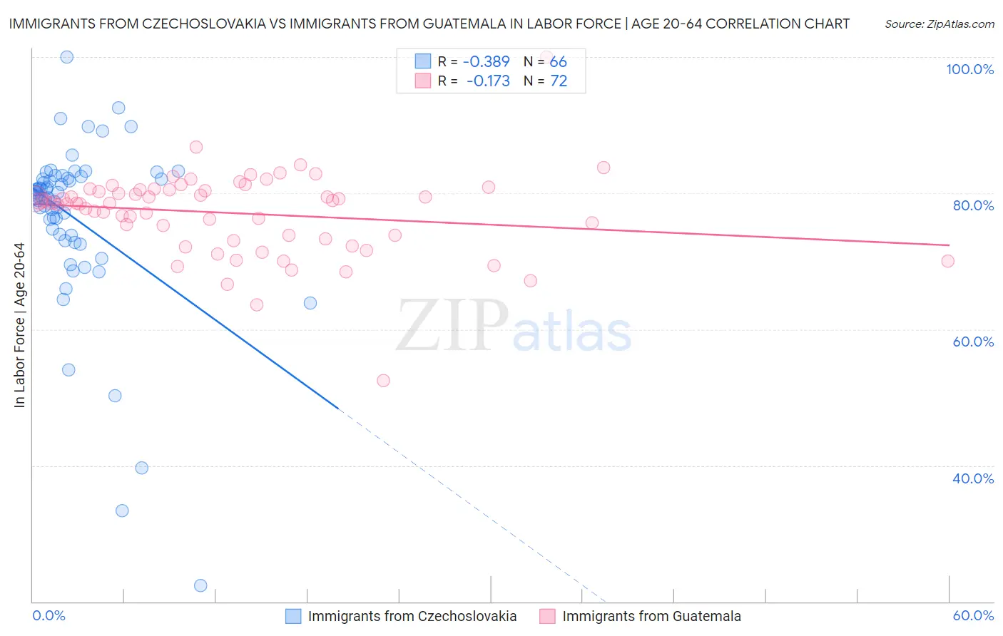 Immigrants from Czechoslovakia vs Immigrants from Guatemala In Labor Force | Age 20-64