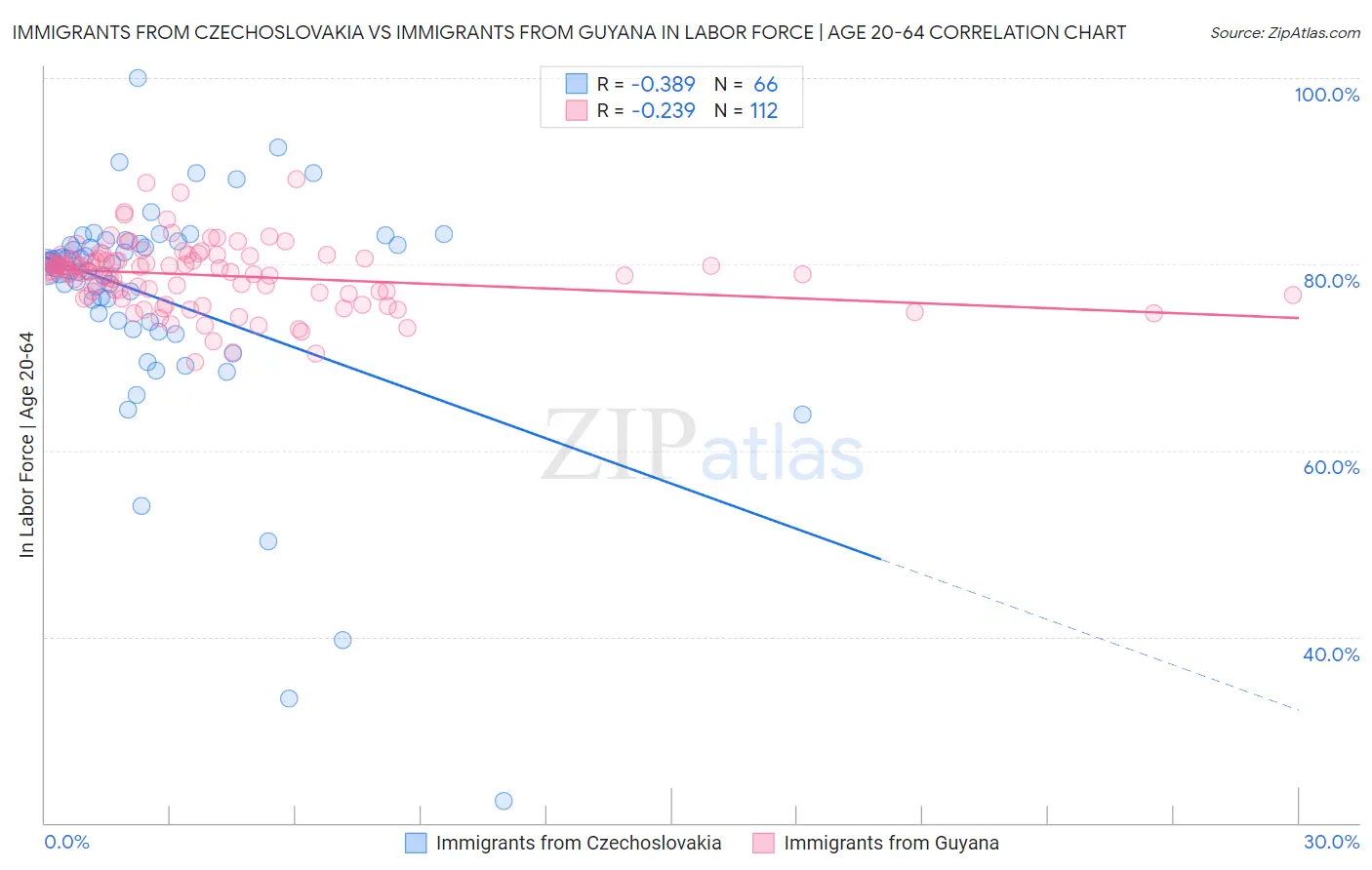 Immigrants from Czechoslovakia vs Immigrants from Guyana In Labor Force | Age 20-64