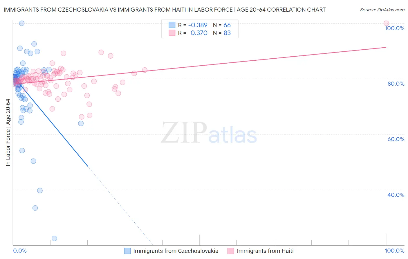 Immigrants from Czechoslovakia vs Immigrants from Haiti In Labor Force | Age 20-64