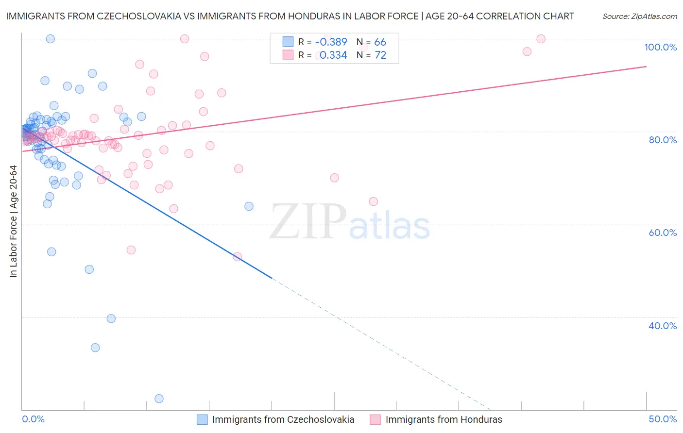 Immigrants from Czechoslovakia vs Immigrants from Honduras In Labor Force | Age 20-64
