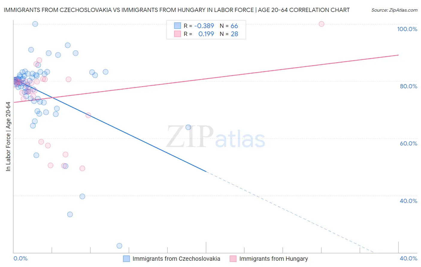 Immigrants from Czechoslovakia vs Immigrants from Hungary In Labor Force | Age 20-64