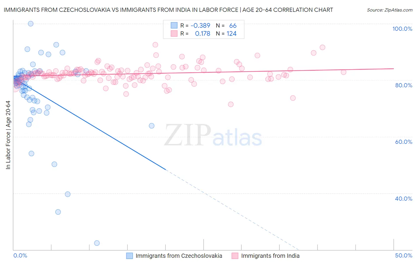 Immigrants from Czechoslovakia vs Immigrants from India In Labor Force | Age 20-64