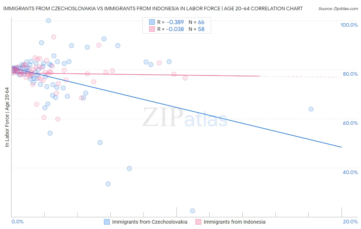 Immigrants from Czechoslovakia vs Immigrants from Indonesia In Labor Force | Age 20-64