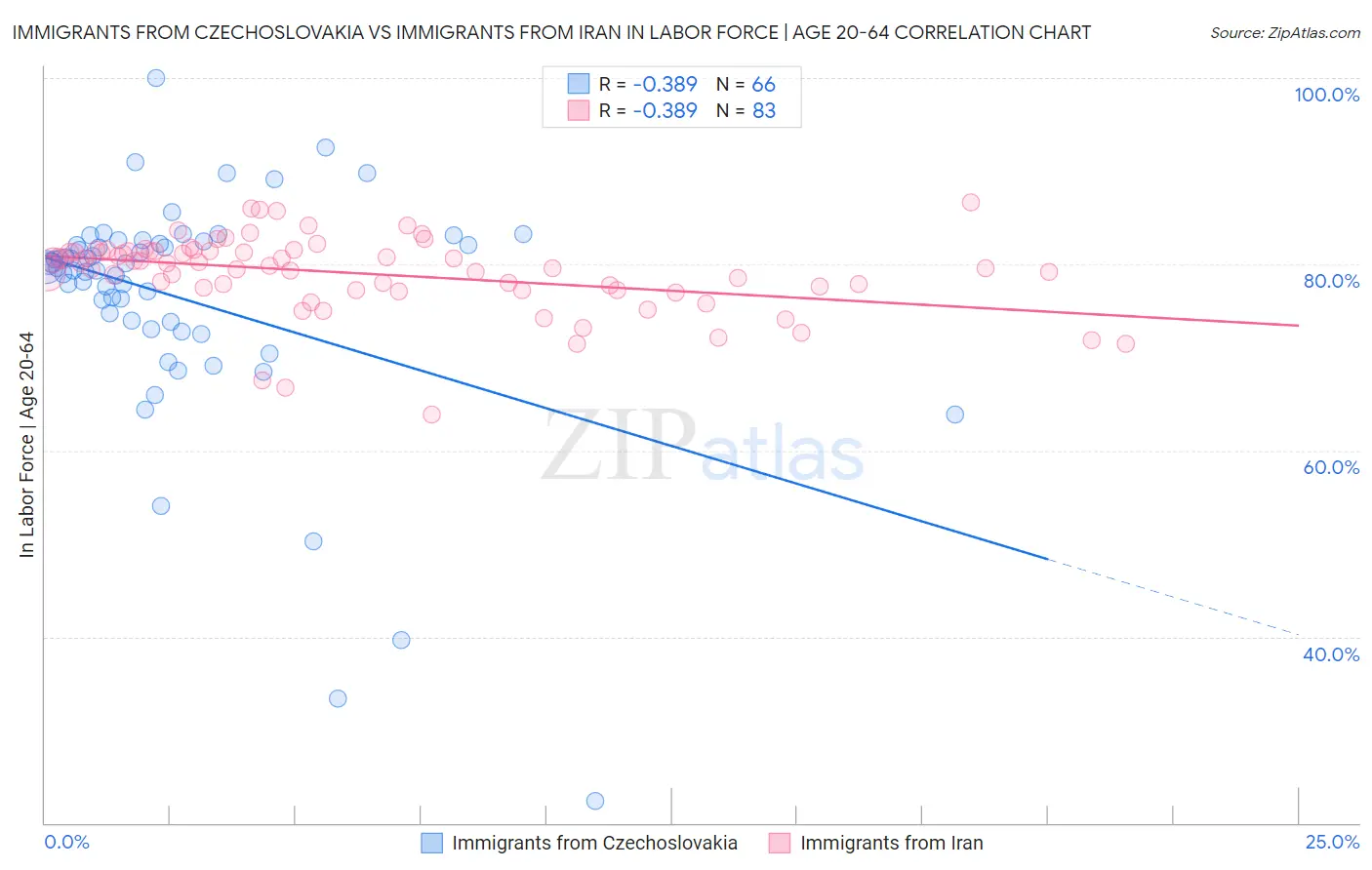 Immigrants from Czechoslovakia vs Immigrants from Iran In Labor Force | Age 20-64