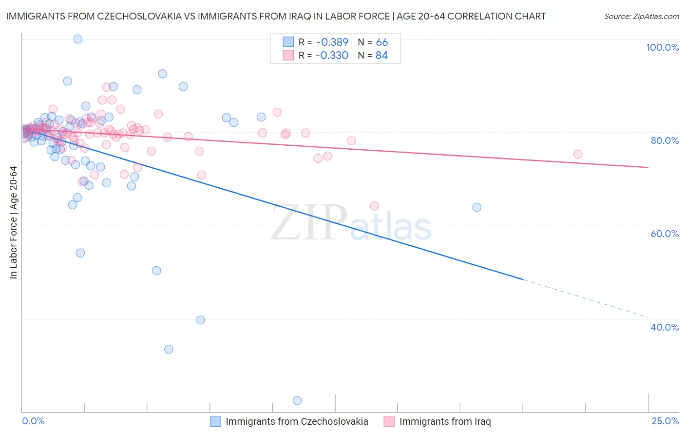 Immigrants from Czechoslovakia vs Immigrants from Iraq In Labor Force | Age 20-64