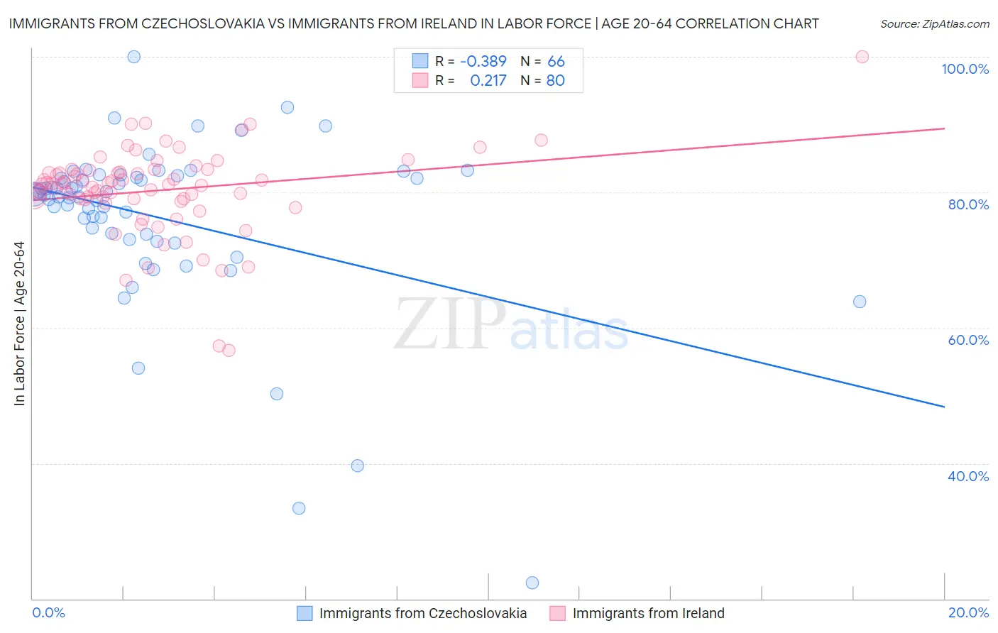 Immigrants from Czechoslovakia vs Immigrants from Ireland In Labor Force | Age 20-64