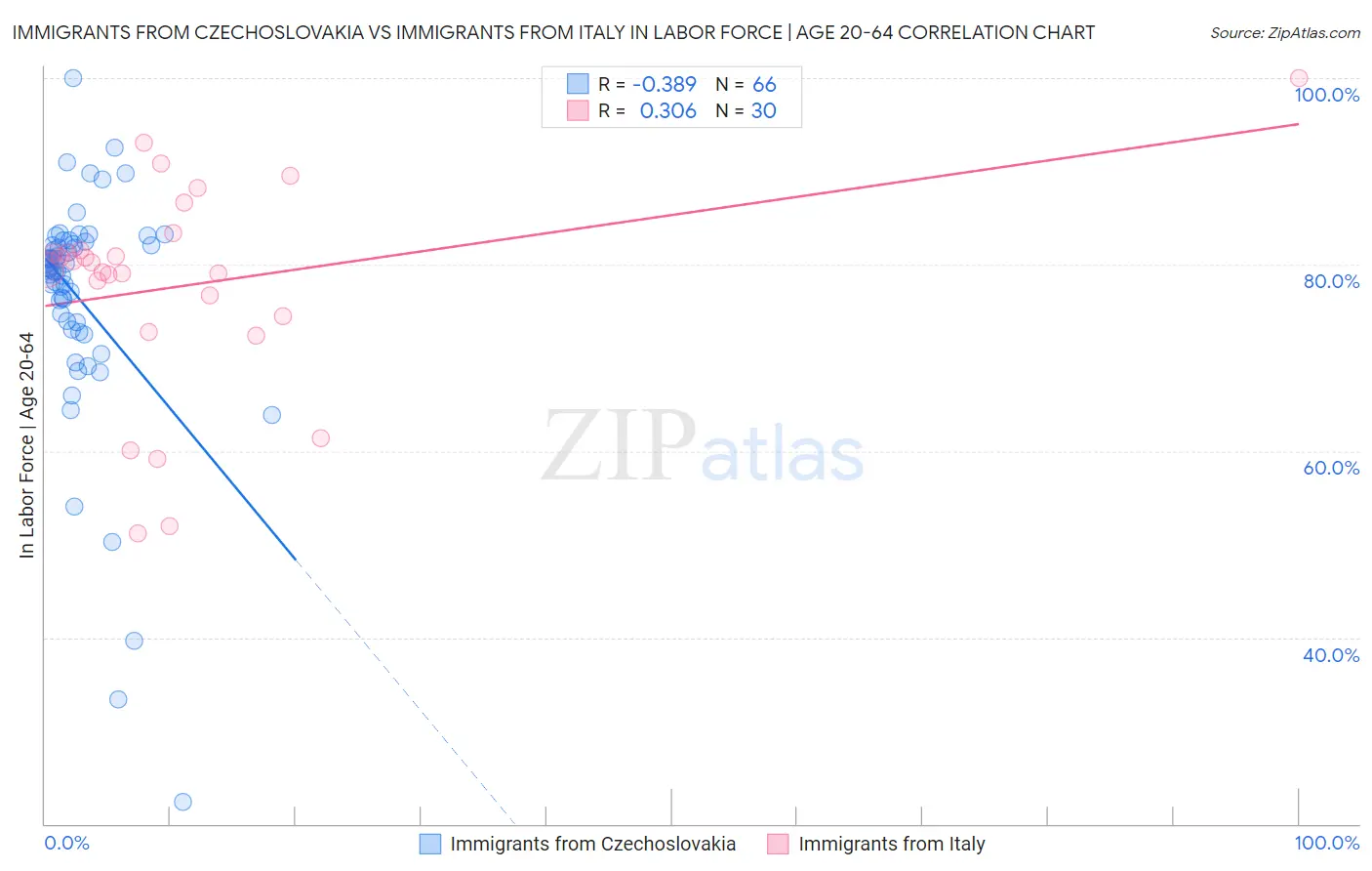 Immigrants from Czechoslovakia vs Immigrants from Italy In Labor Force | Age 20-64