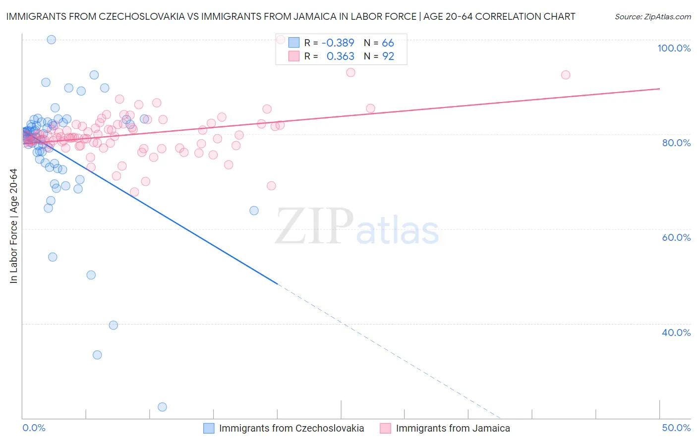 Immigrants from Czechoslovakia vs Immigrants from Jamaica In Labor Force | Age 20-64