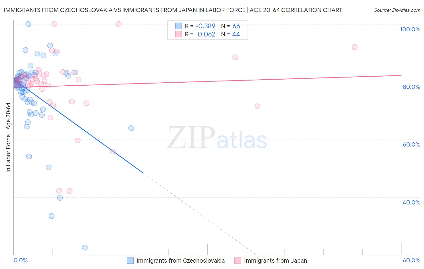 Immigrants from Czechoslovakia vs Immigrants from Japan In Labor Force | Age 20-64