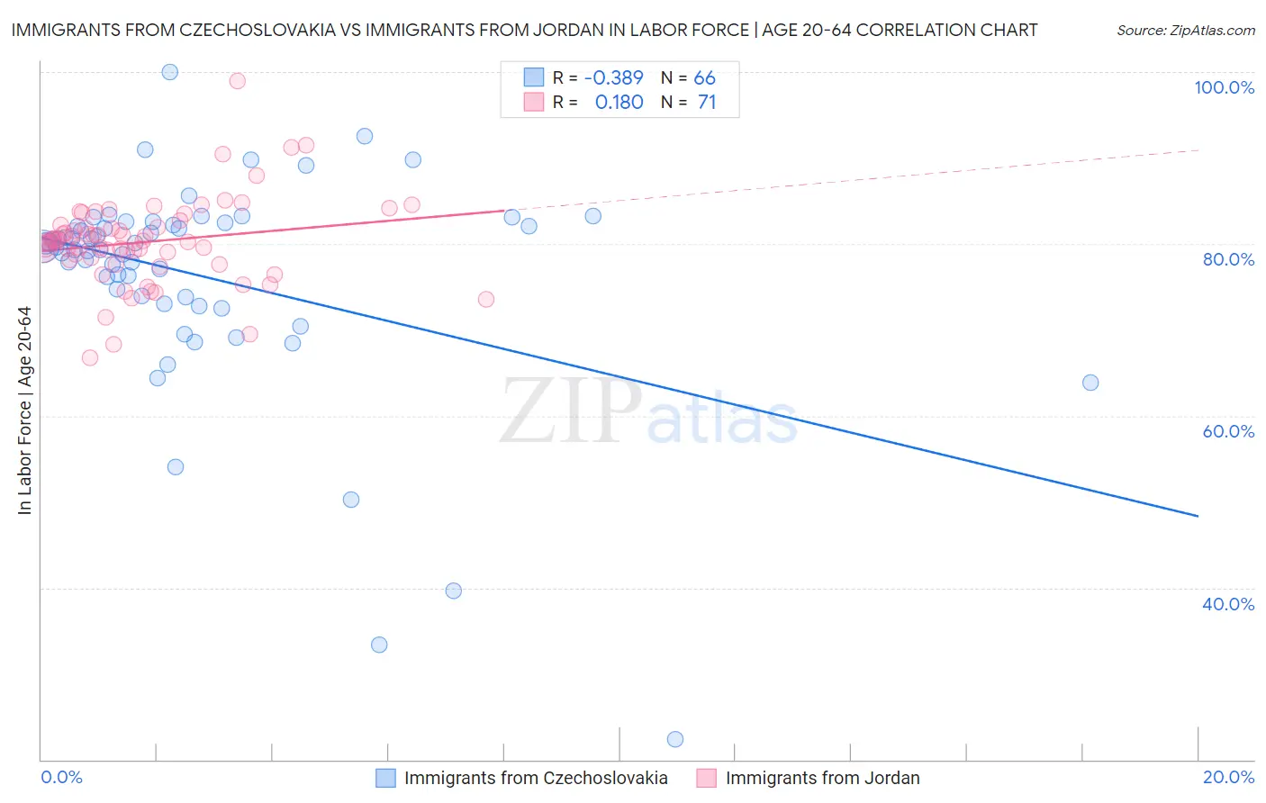 Immigrants from Czechoslovakia vs Immigrants from Jordan In Labor Force | Age 20-64