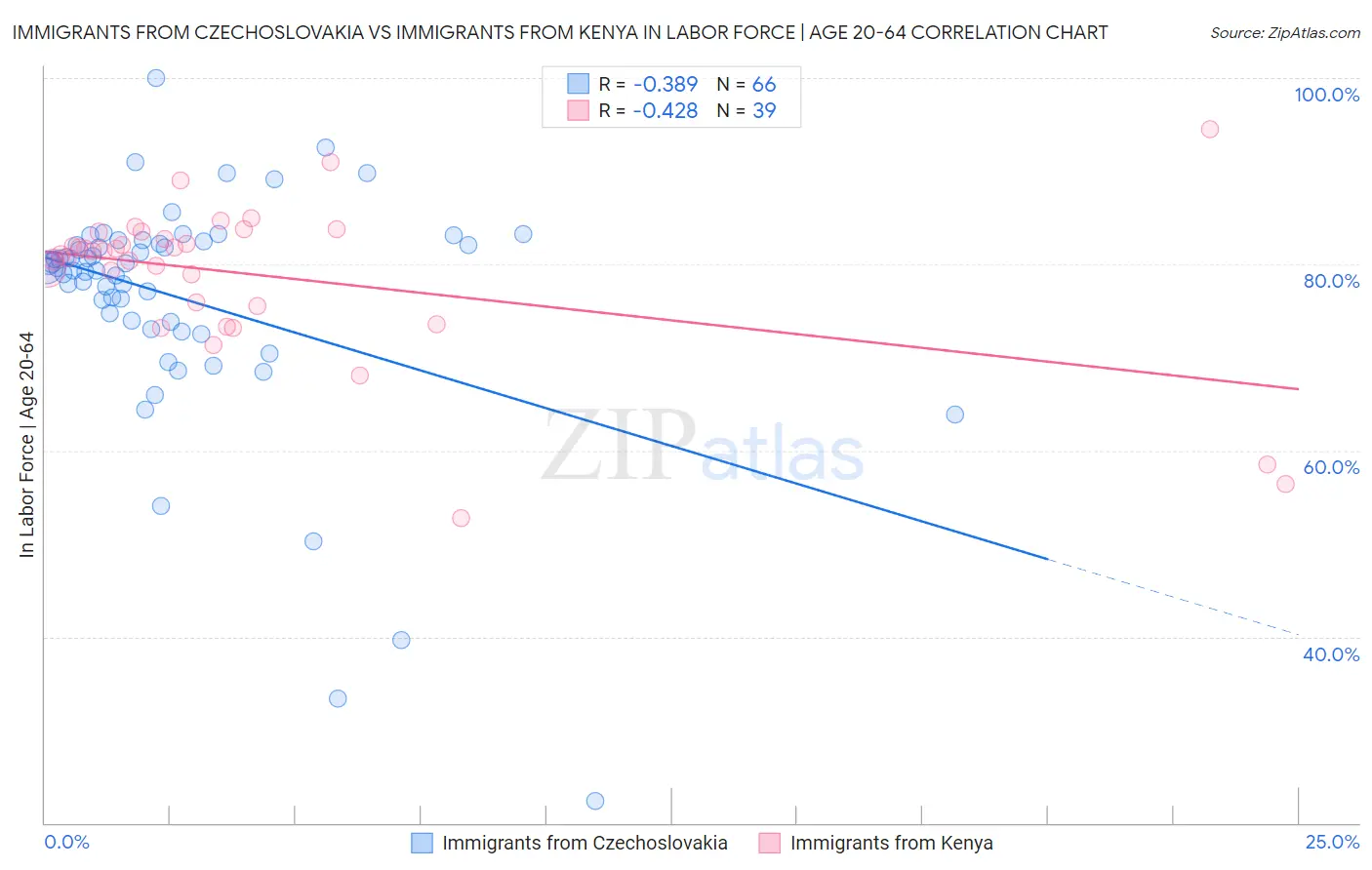 Immigrants from Czechoslovakia vs Immigrants from Kenya In Labor Force | Age 20-64