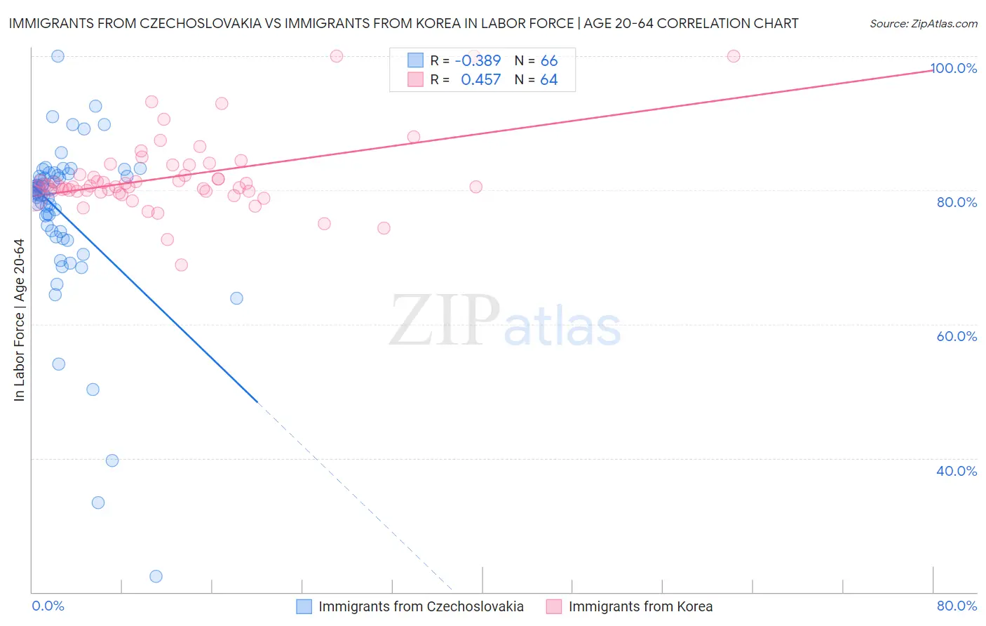 Immigrants from Czechoslovakia vs Immigrants from Korea In Labor Force | Age 20-64