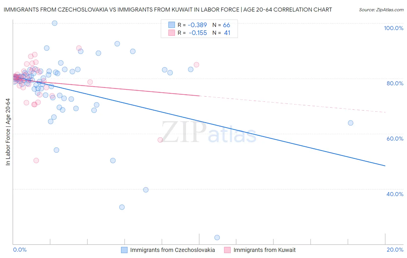 Immigrants from Czechoslovakia vs Immigrants from Kuwait In Labor Force | Age 20-64