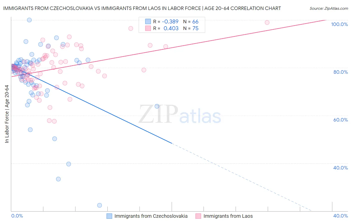 Immigrants from Czechoslovakia vs Immigrants from Laos In Labor Force | Age 20-64