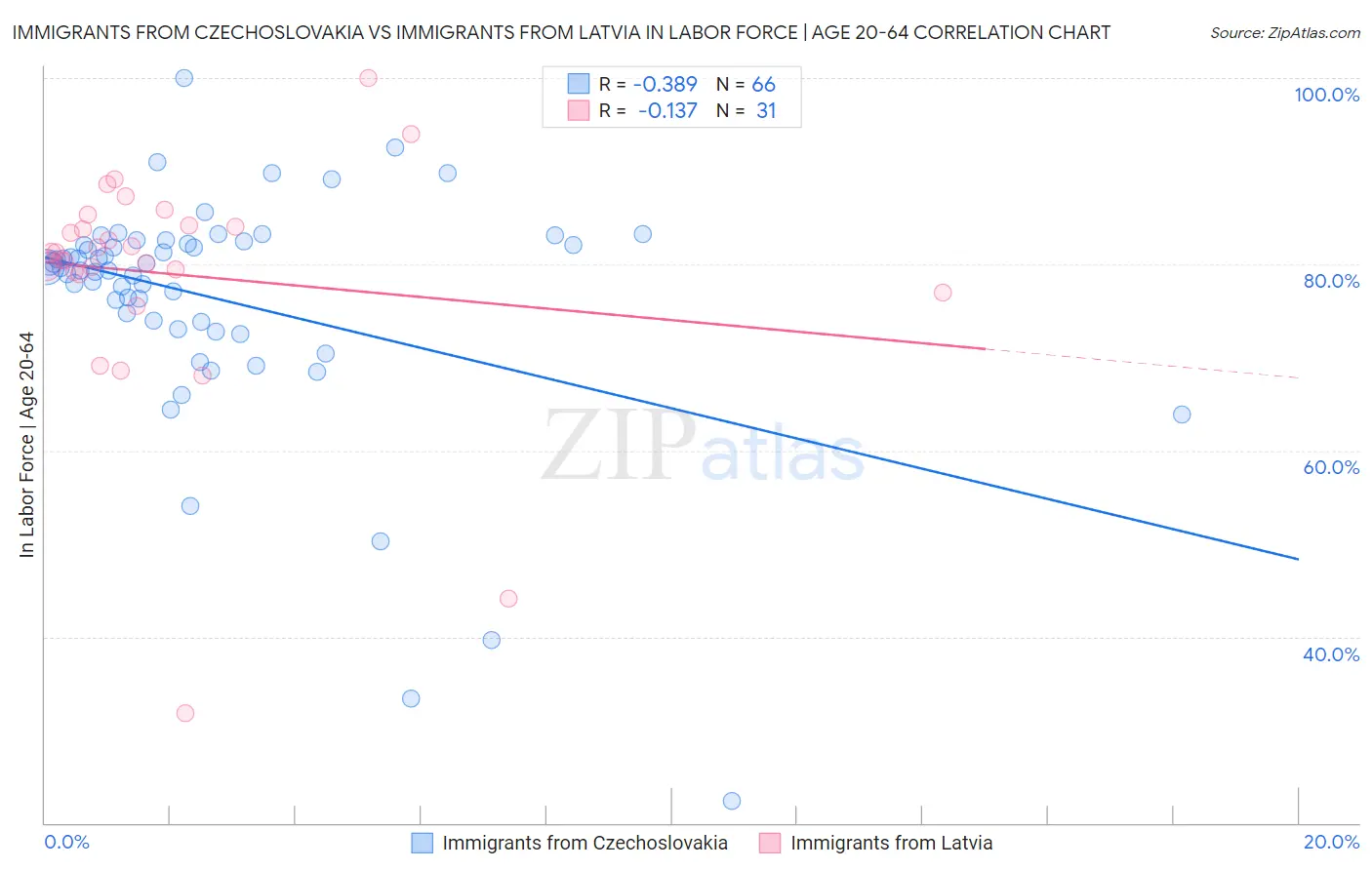 Immigrants from Czechoslovakia vs Immigrants from Latvia In Labor Force | Age 20-64