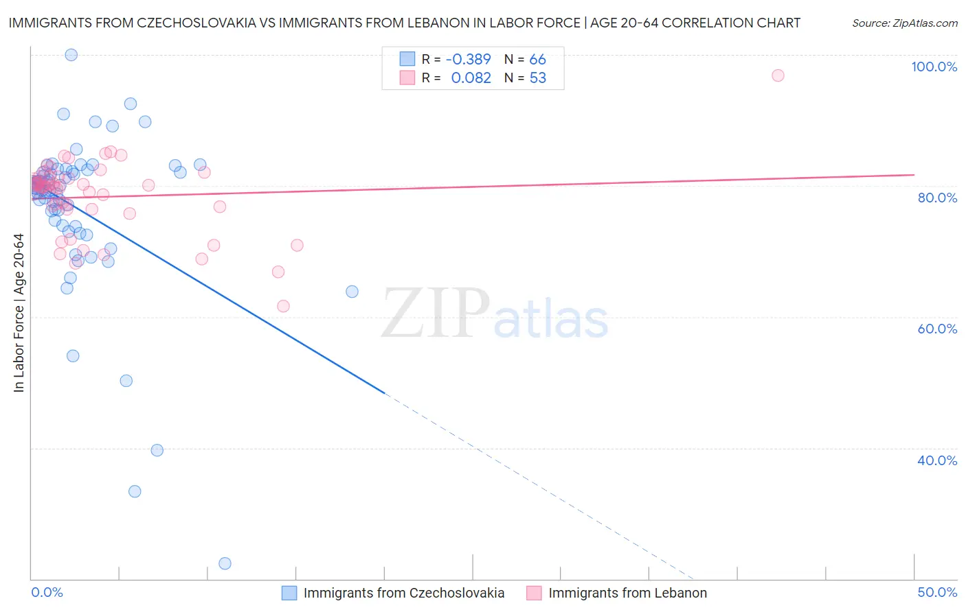 Immigrants from Czechoslovakia vs Immigrants from Lebanon In Labor Force | Age 20-64