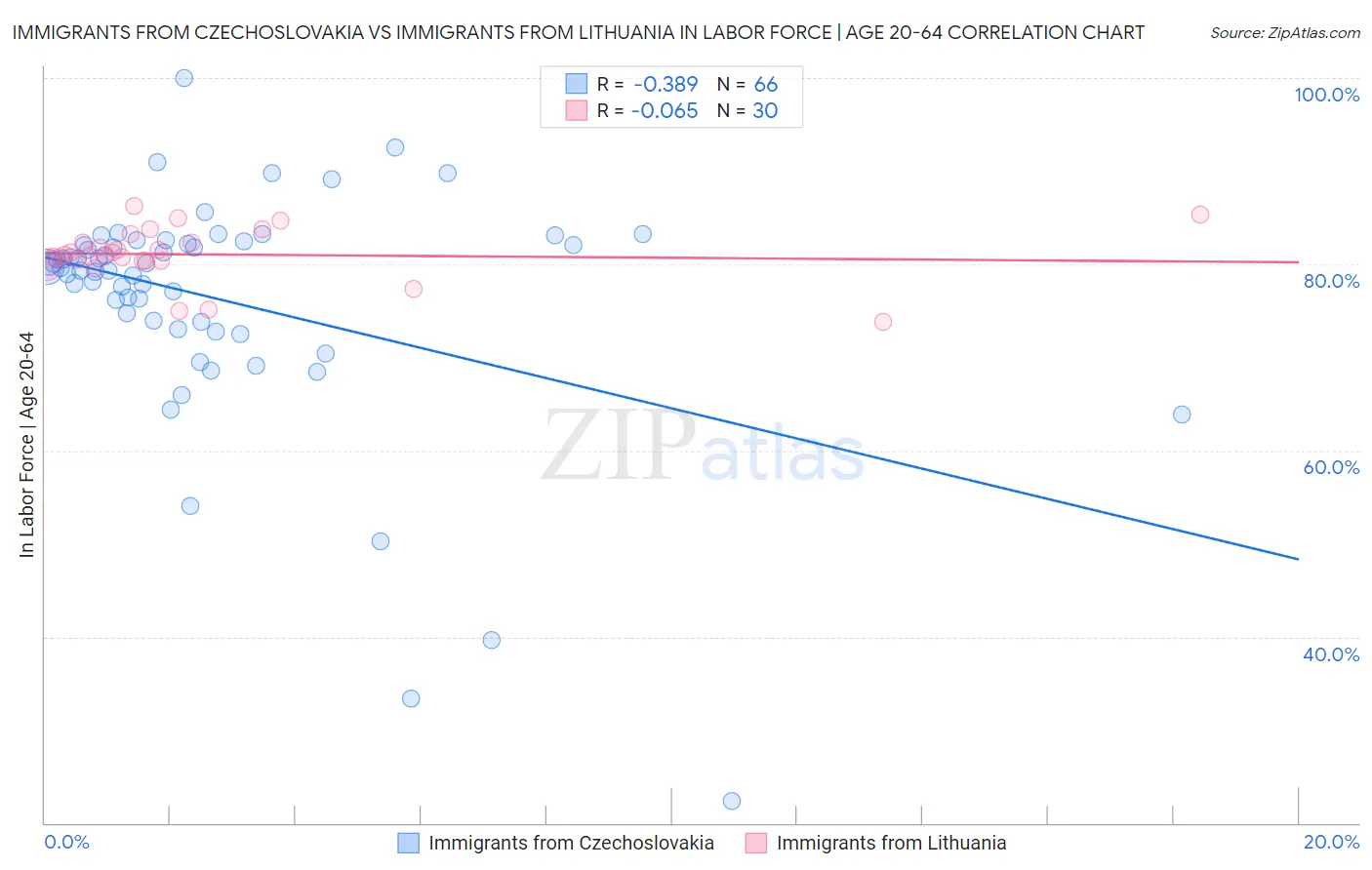 Immigrants from Czechoslovakia vs Immigrants from Lithuania In Labor Force | Age 20-64