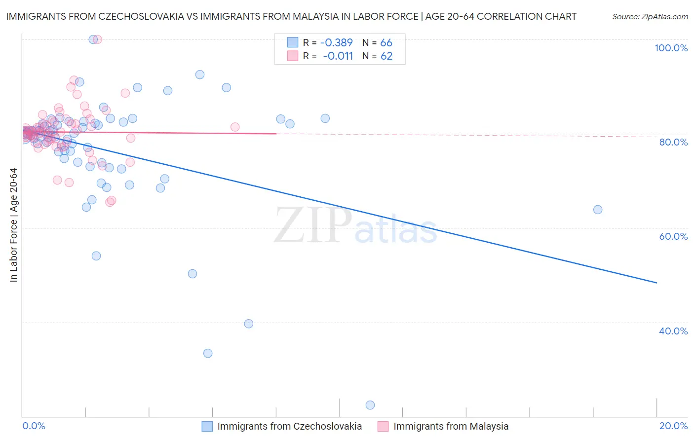 Immigrants from Czechoslovakia vs Immigrants from Malaysia In Labor Force | Age 20-64