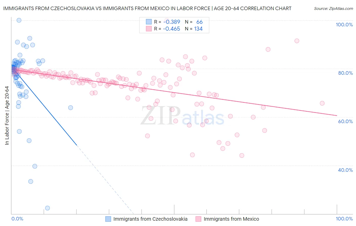Immigrants from Czechoslovakia vs Immigrants from Mexico In Labor Force | Age 20-64