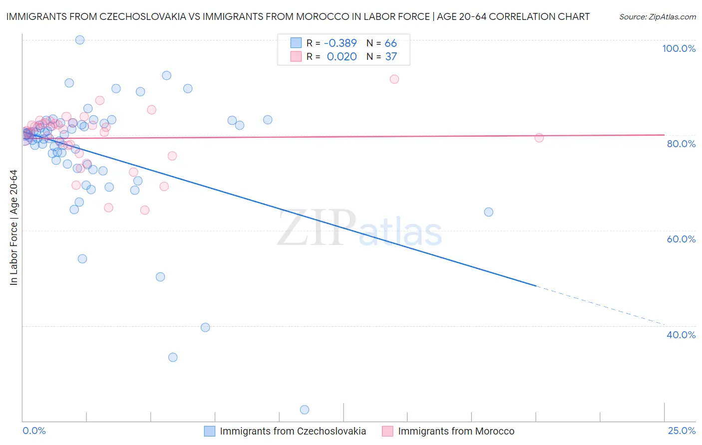 Immigrants from Czechoslovakia vs Immigrants from Morocco In Labor Force | Age 20-64