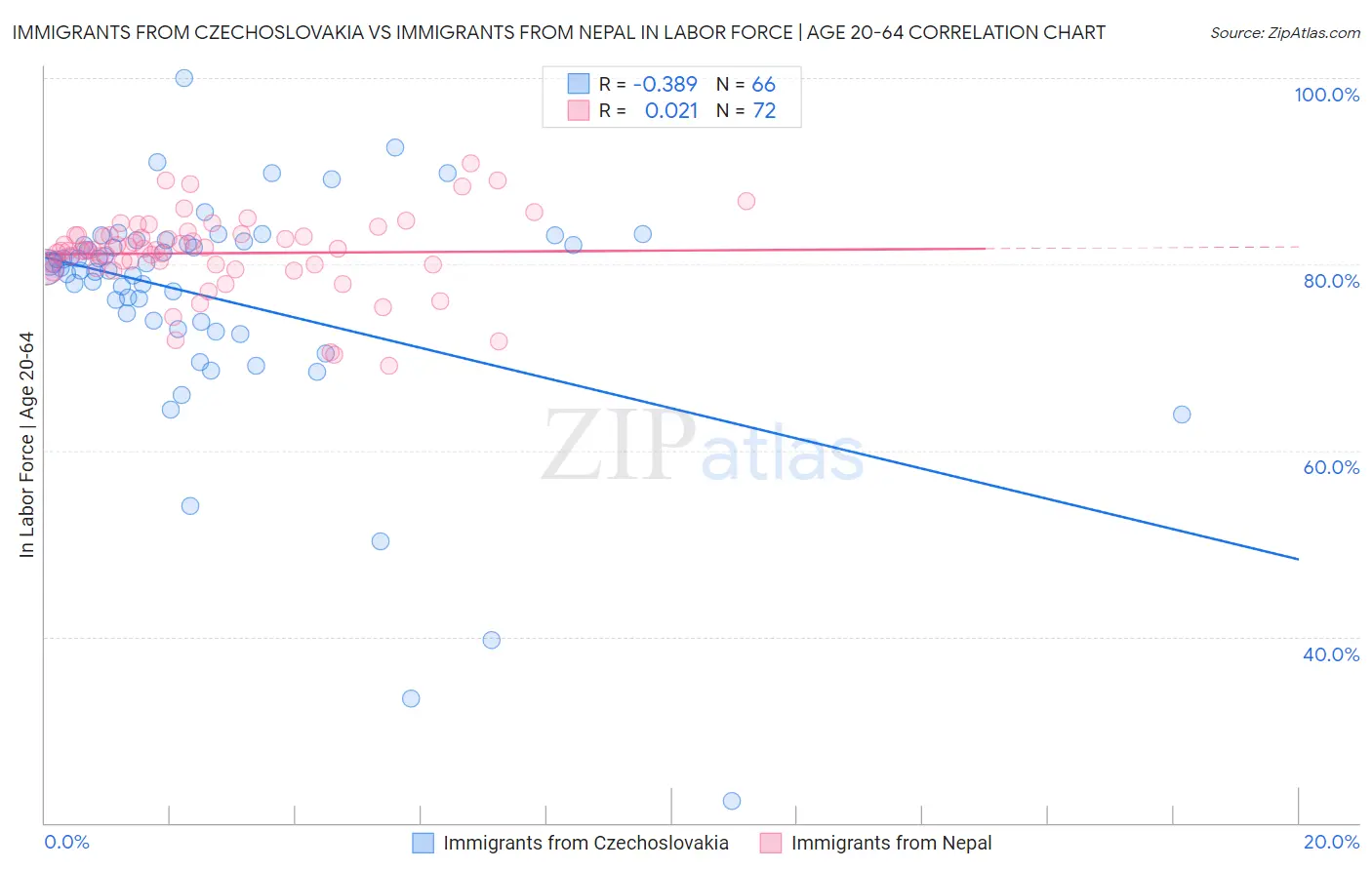 Immigrants from Czechoslovakia vs Immigrants from Nepal In Labor Force | Age 20-64