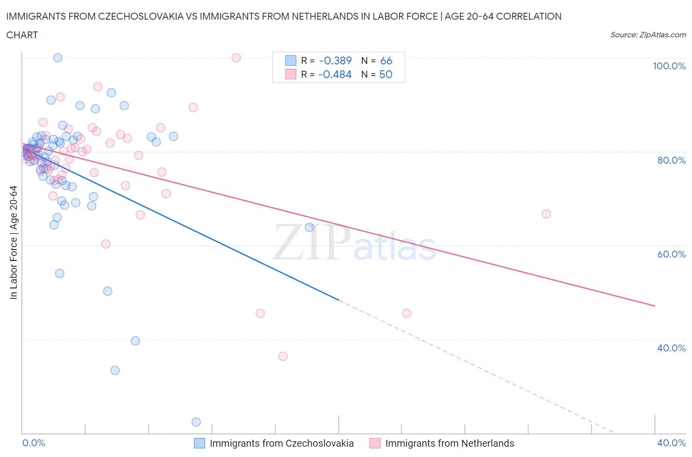 Immigrants from Czechoslovakia vs Immigrants from Netherlands In Labor Force | Age 20-64