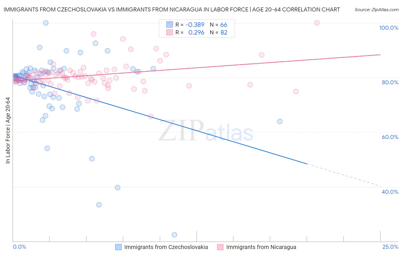 Immigrants from Czechoslovakia vs Immigrants from Nicaragua In Labor Force | Age 20-64