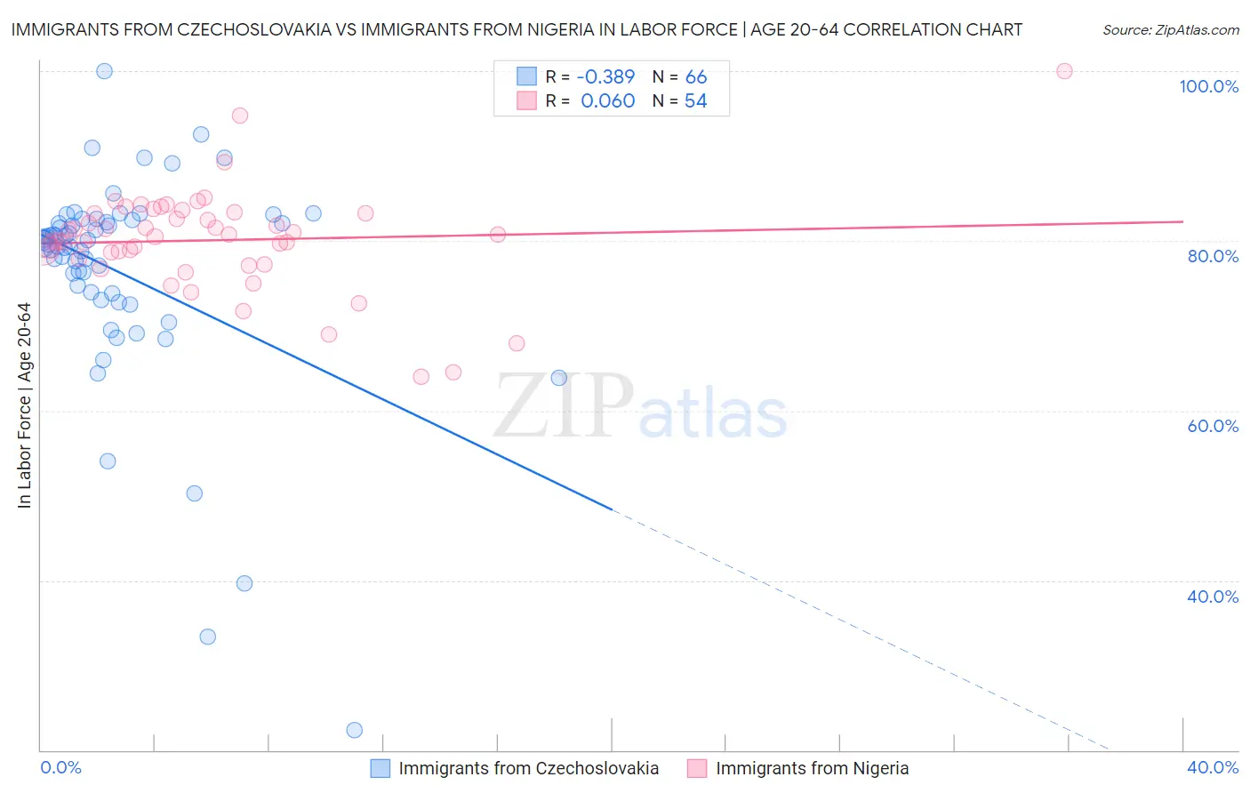 Immigrants from Czechoslovakia vs Immigrants from Nigeria In Labor Force | Age 20-64