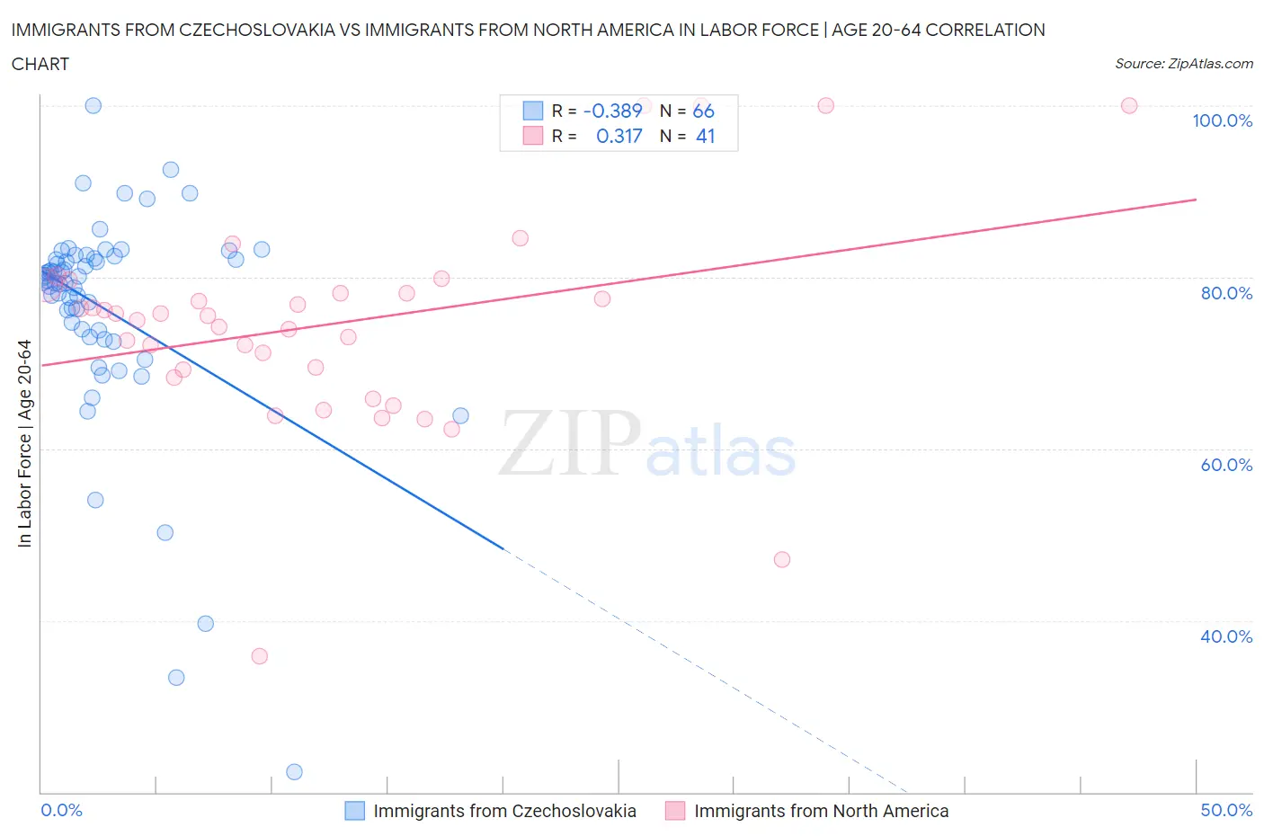 Immigrants from Czechoslovakia vs Immigrants from North America In Labor Force | Age 20-64
