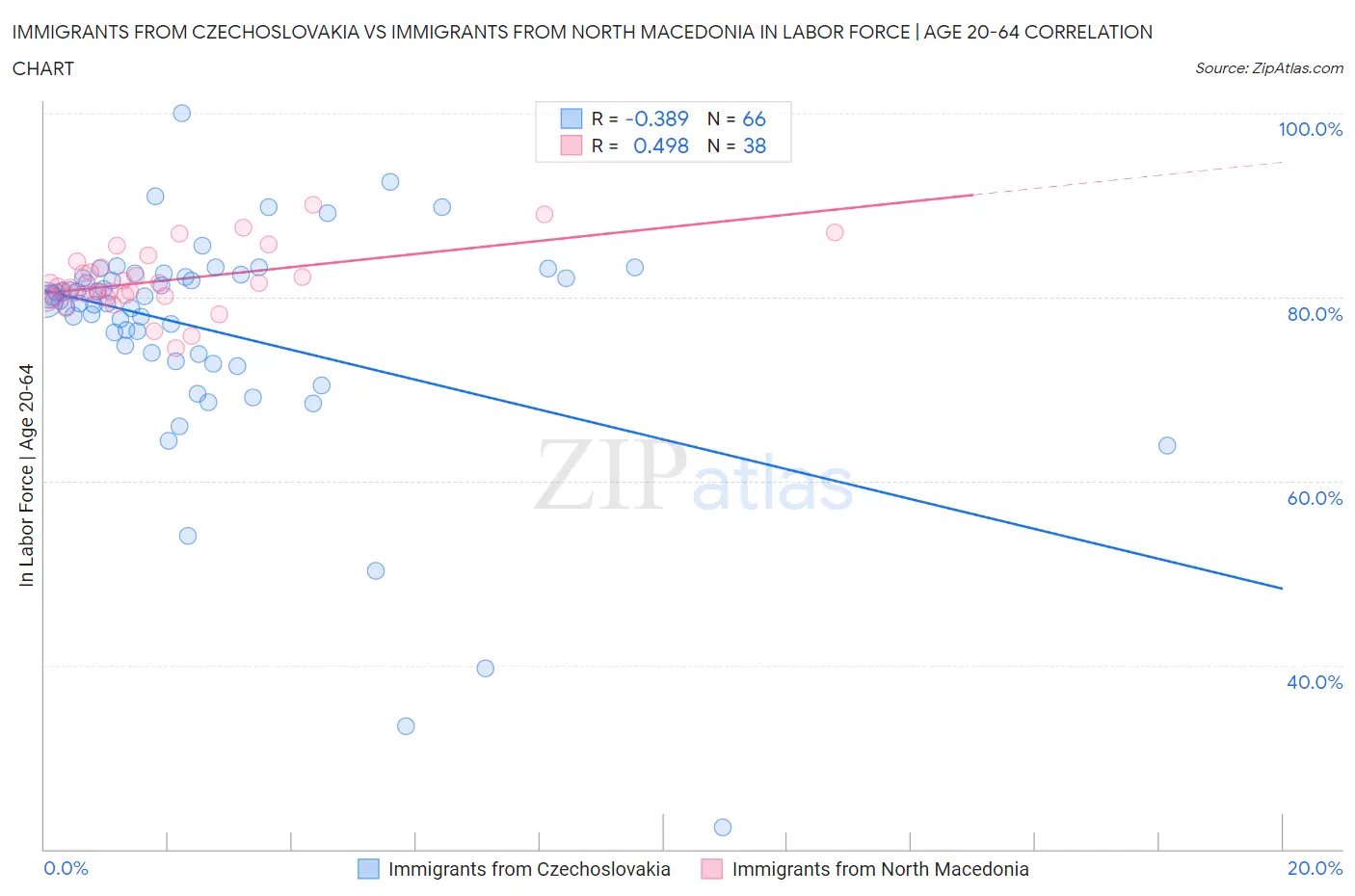 Immigrants from Czechoslovakia vs Immigrants from North Macedonia In Labor Force | Age 20-64