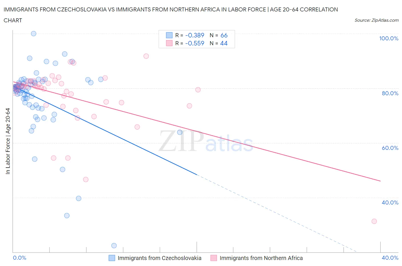 Immigrants from Czechoslovakia vs Immigrants from Northern Africa In Labor Force | Age 20-64