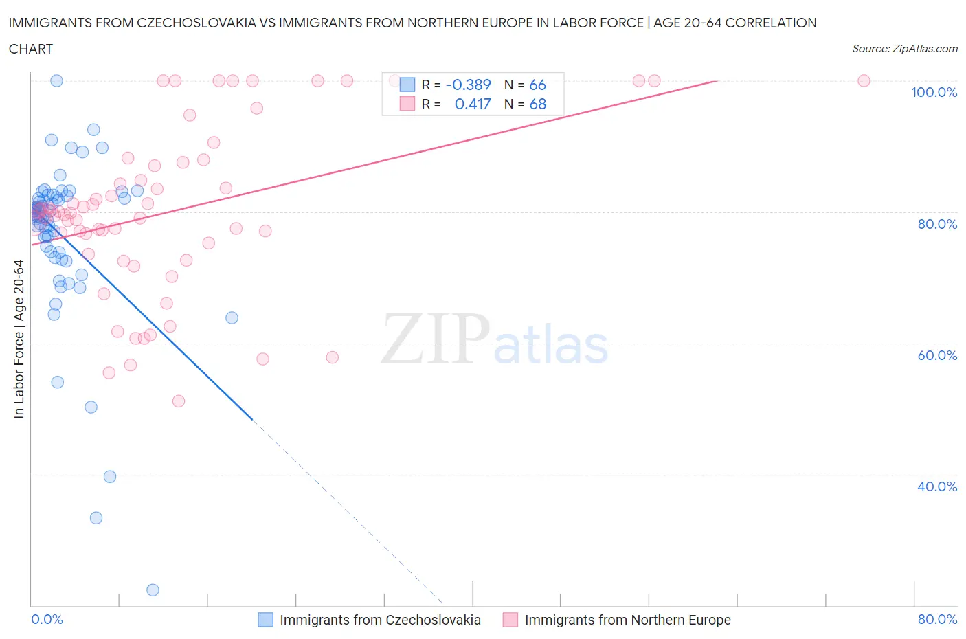Immigrants from Czechoslovakia vs Immigrants from Northern Europe In Labor Force | Age 20-64