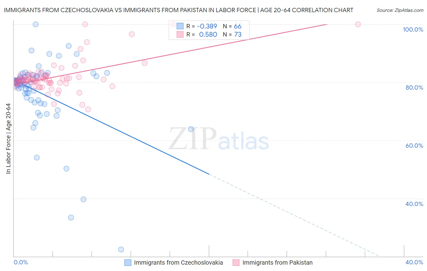 Immigrants from Czechoslovakia vs Immigrants from Pakistan In Labor Force | Age 20-64