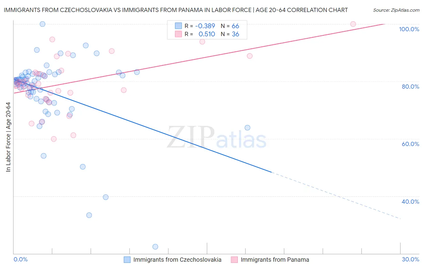 Immigrants from Czechoslovakia vs Immigrants from Panama In Labor Force | Age 20-64
