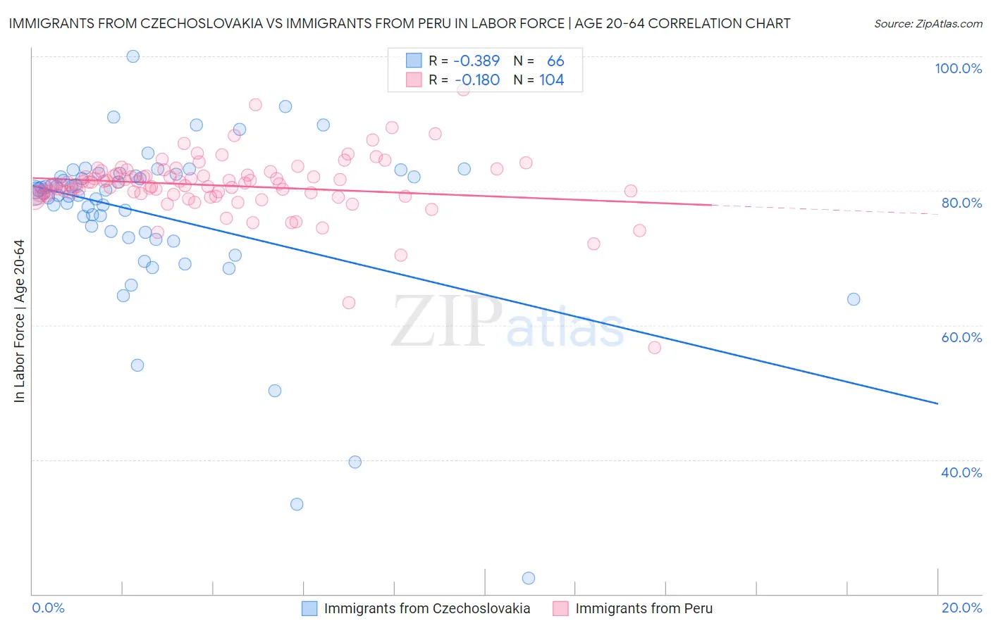 Immigrants from Czechoslovakia vs Immigrants from Peru In Labor Force | Age 20-64