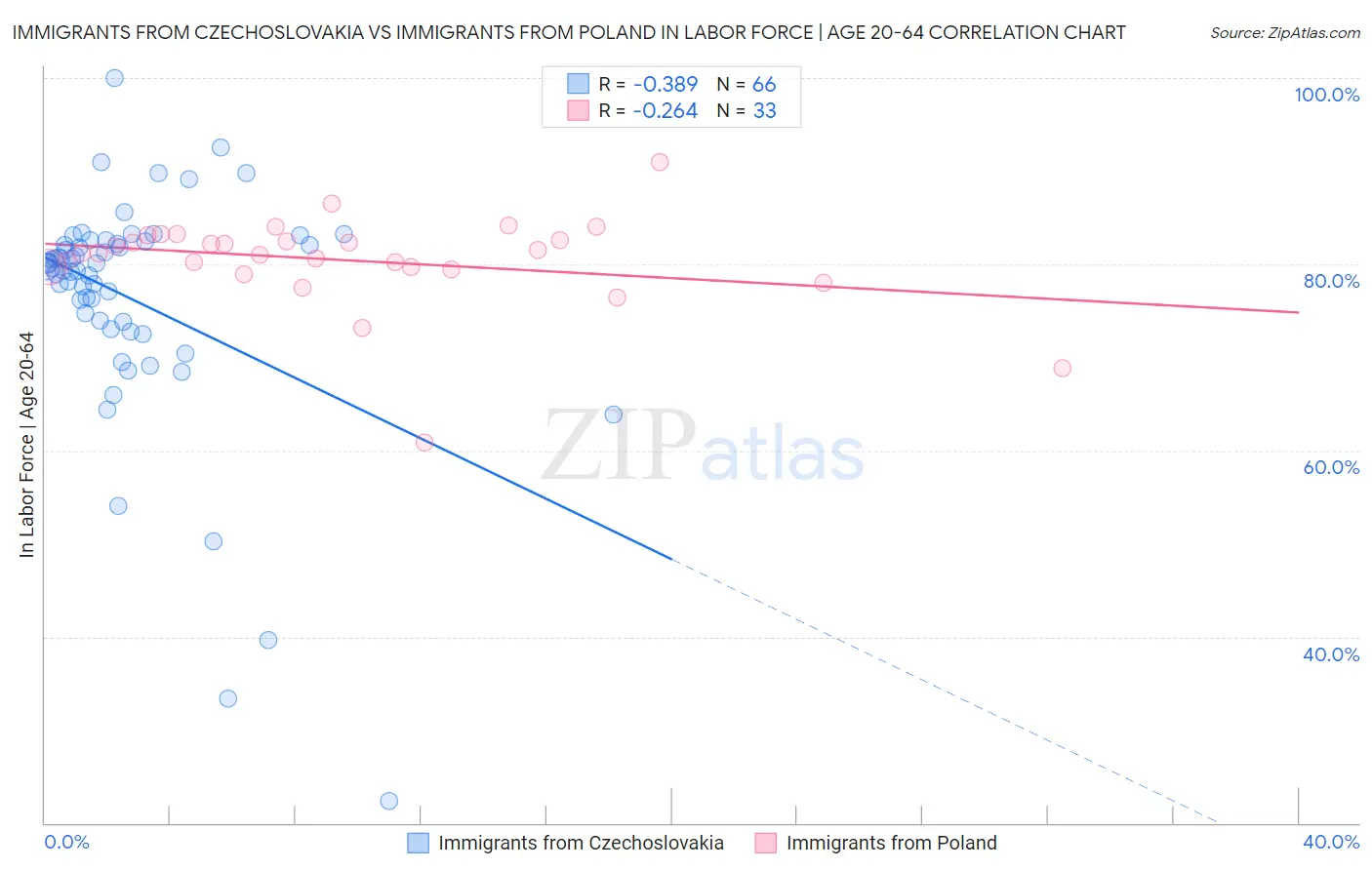 Immigrants from Czechoslovakia vs Immigrants from Poland In Labor Force | Age 20-64