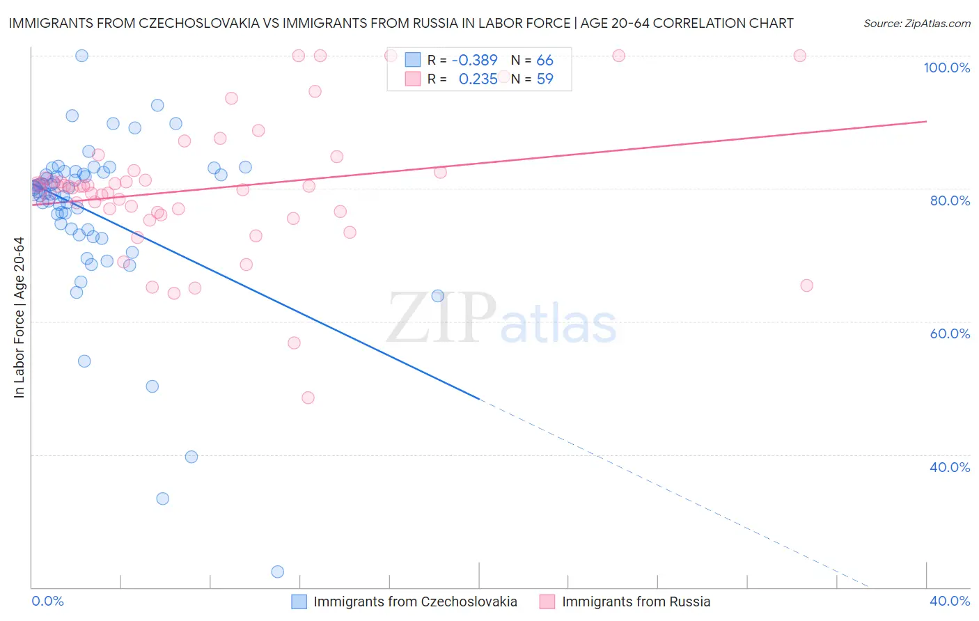 Immigrants from Czechoslovakia vs Immigrants from Russia In Labor Force | Age 20-64