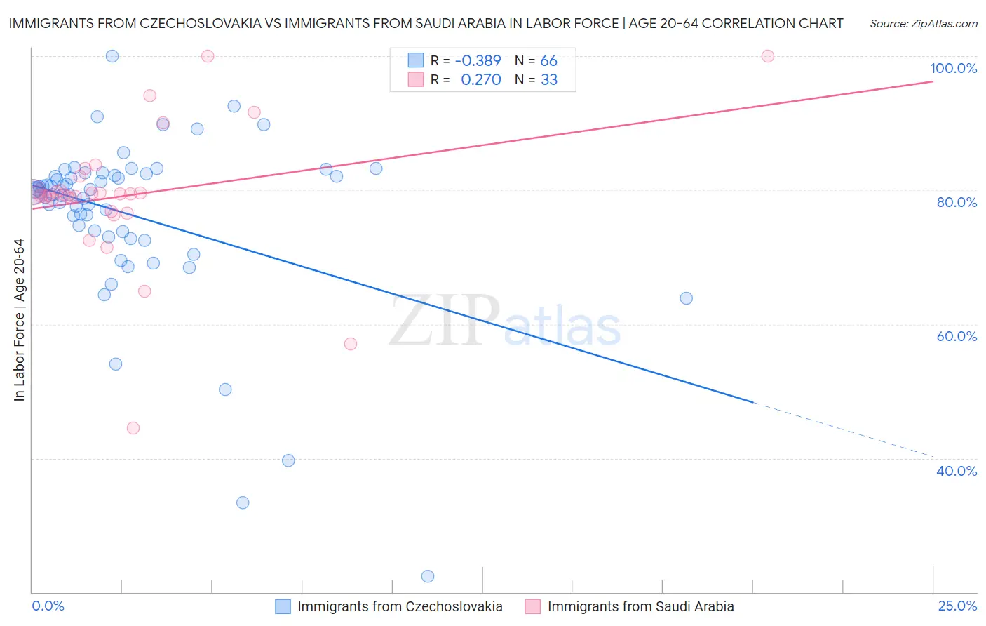 Immigrants from Czechoslovakia vs Immigrants from Saudi Arabia In Labor Force | Age 20-64