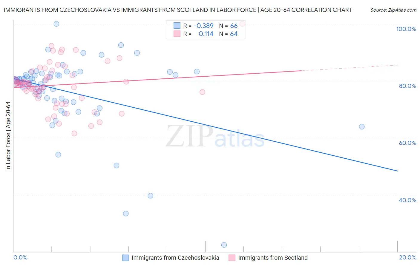 Immigrants from Czechoslovakia vs Immigrants from Scotland In Labor Force | Age 20-64