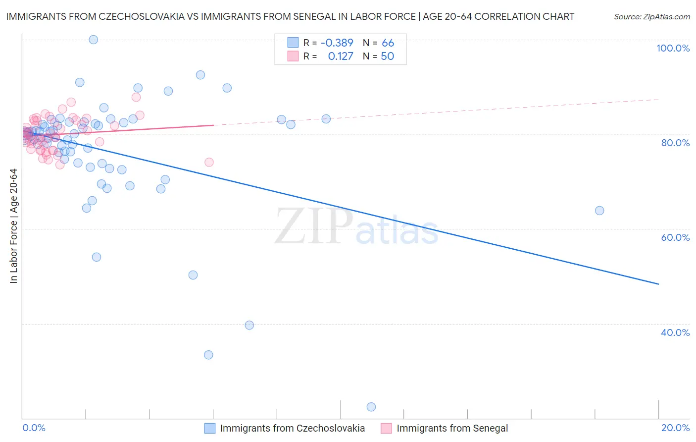 Immigrants from Czechoslovakia vs Immigrants from Senegal In Labor Force | Age 20-64