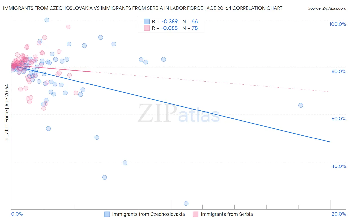 Immigrants from Czechoslovakia vs Immigrants from Serbia In Labor Force | Age 20-64