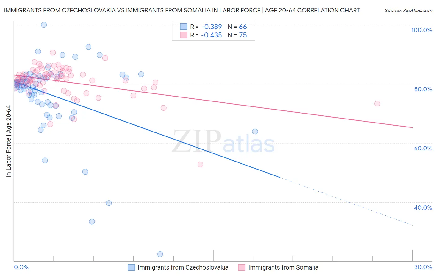 Immigrants from Czechoslovakia vs Immigrants from Somalia In Labor Force | Age 20-64