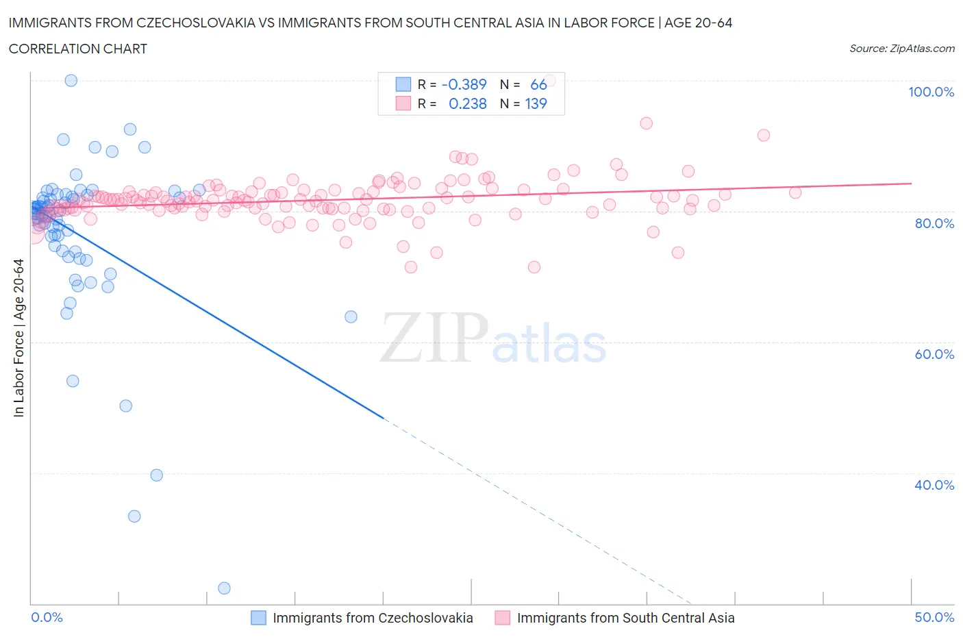 Immigrants from Czechoslovakia vs Immigrants from South Central Asia In Labor Force | Age 20-64