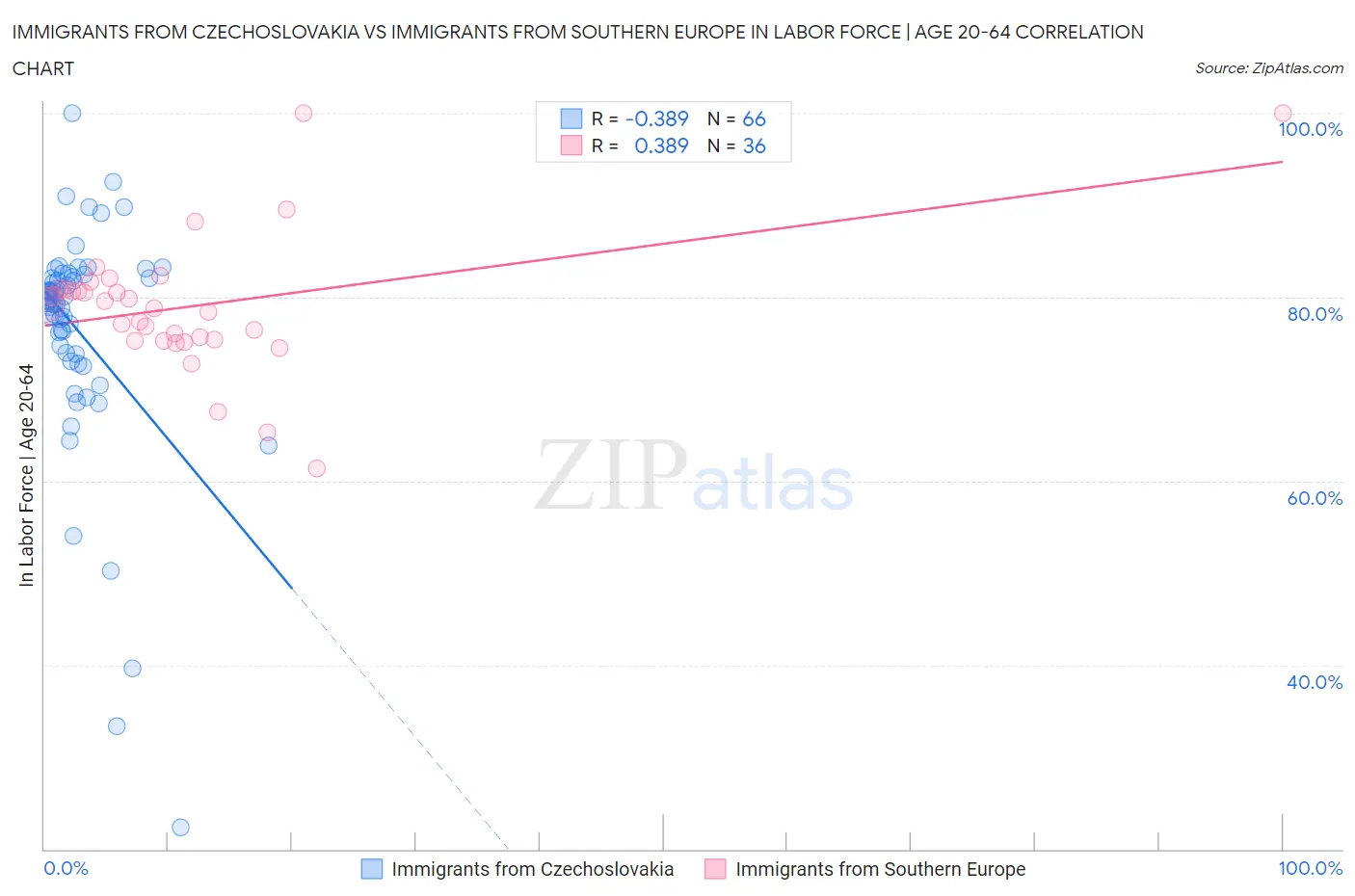 Immigrants from Czechoslovakia vs Immigrants from Southern Europe In Labor Force | Age 20-64