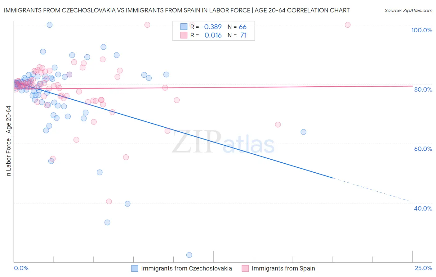 Immigrants from Czechoslovakia vs Immigrants from Spain In Labor Force | Age 20-64