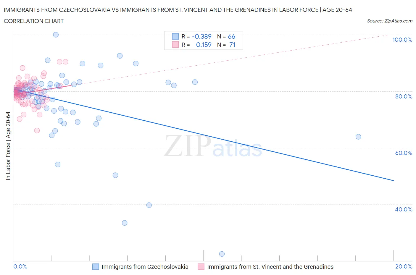 Immigrants from Czechoslovakia vs Immigrants from St. Vincent and the Grenadines In Labor Force | Age 20-64